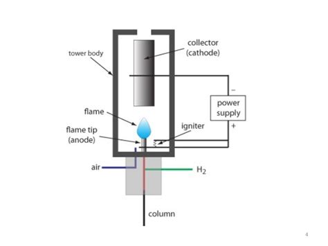 El dispositivo ofrece un análisis de trazas de alta precisión mediante el uso de detectores de última generación como fid y. Flame ionization detector