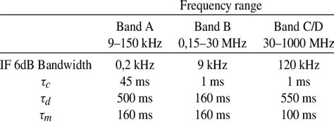 International special committee on radio interference) was founded in 1934 to set standards for controlling electromagnetic interference in electrical and electronic devices. CISPR specifications for Quasi-Peak-Detector. | Download Table