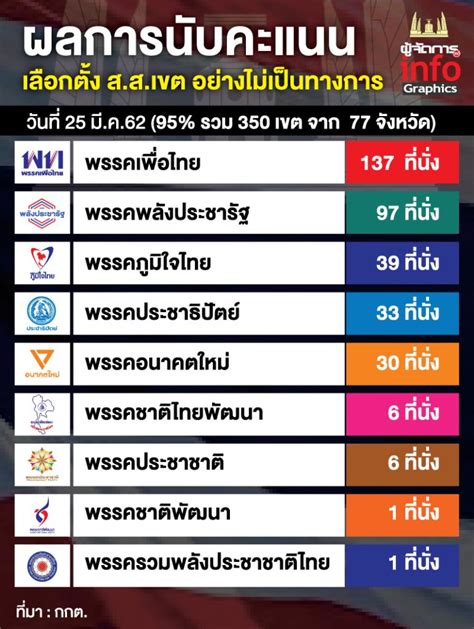 ข่าวเลือกตั้ง ข่าววันนี้ ข่าวด่วน การเมือง เลือกตั้ง ผลการนับคะแนนเลือกตั้งอย่างไม่เป็นทางการ 95%