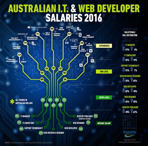 With an earned some college, they grosses myr 64,800. Web & IT Salary Figures 2016