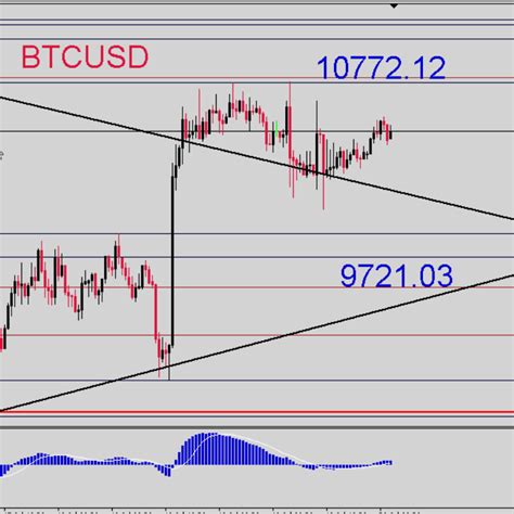 It is a high risk instrument and will take a fair amount of time to fully understand how it works. Bitcoin Price Today - Bitcoin Price Prediction Btc Usd ...