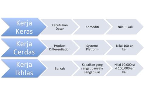 Apa itu kerja keras, kerja cerdas, kerja ikhlas, kerja tuntas?. KOMUNITAS TANPA RIBA: Kerja Keras, Kerja Cerdas dan Kerja ...