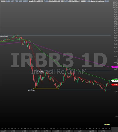 Watch our video tutorial on how to create. Analise de ações - É hora de comprar ou vender ações da IRBR3