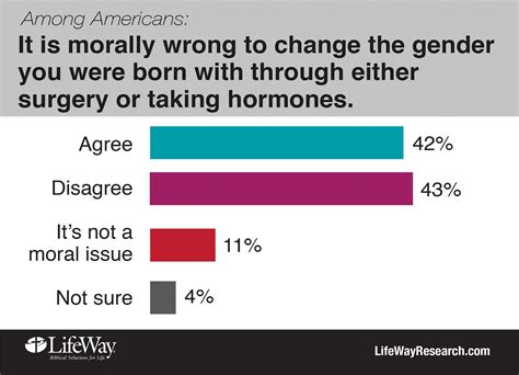 Grammatical gender is a way of classifying nouns. Changing genders isn't morally wrong, Americans say