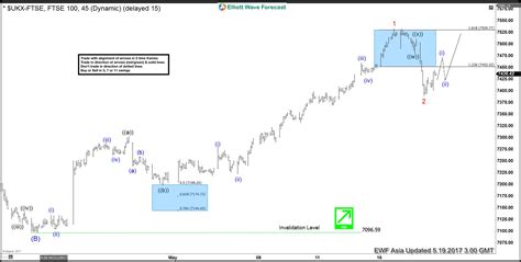 Get all information on the ftse 100 index including historical chart, news and constituents. FTSE 100 Index Elliott Wave: Correction Ended