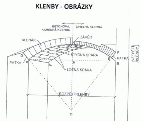 Krížová rebrová klenba, lomený oblúk, vertikálnosť. Murované konštrukcie - Klenby / Manuál / Zadania-seminarky.sk