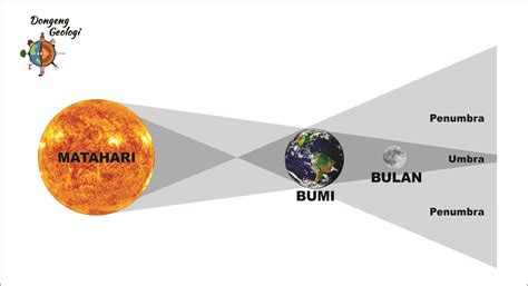 Jadi, secara simpel, jarak antara bumi dengan matahari adalah 1 au. Posisi Matahari-Bumi-Bulan - Dongeng Geologi