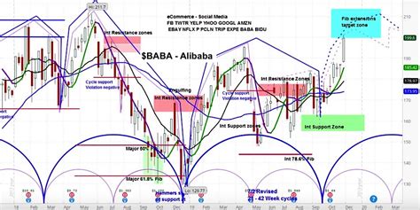 Alibaba stock price predictions for may 2021. Alibaba Stock (BABA) Heading Higher, $205 Price Target - See It Market