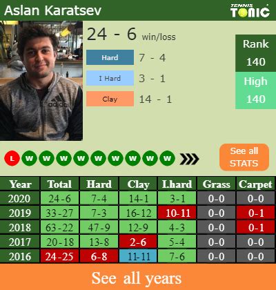 Height, photos & stats of all atp & wta players including aslan karatsev. H2H, PREDICTION Aslan Karatsev vs Oscar Otte | Ostrava Challenger odds, preview, pick | Tennis ...