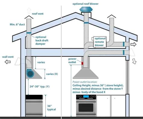 You can choose a ceiling or a wall installation to exhaust the smoke and smells from your home. Pin by Shirley Lewis on kitchen things | Kitchen exhaust ...