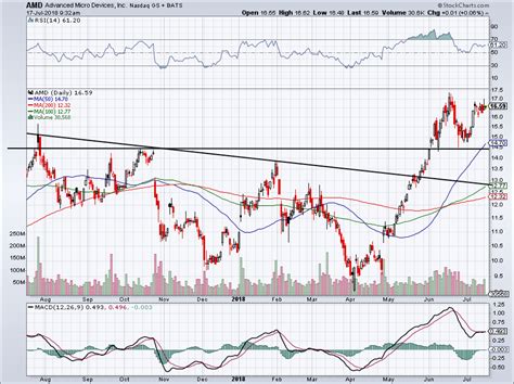 Amd) stock research, profile, news, analyst ratings, key statistics, fundamentals, stock price, charts, earnings, guidance and peers on benzinga. Should You Buy Advanced Micro Devices Stock Ahead of Earnings? | InvestorPlace