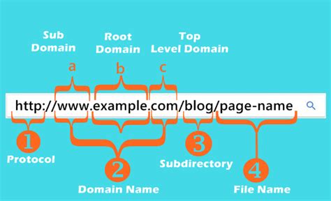 In theory, each valid url points to a unique resource. SEO Friendly URL Structure For Websites and Blogs - Best ...