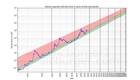 Bitcoin price predictions for 2020: Can these three models accurately predict Bitcoin price ...