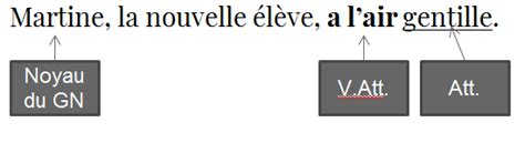 Les compléments du verbe | Blogue à part