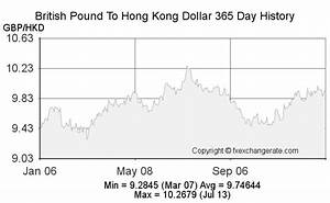 115 Gbp British Pound Gbp To Hong Kong Dollar Hkd Currency Rates