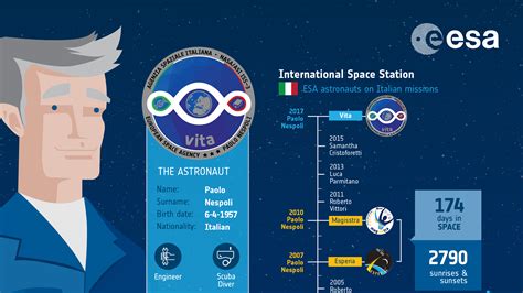 Please keep your posts related or somehow relevant to the. ESA astronaut Paolo Nespoli: an infographic - VITA mission