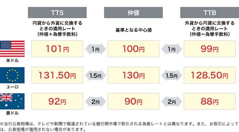 List of 170 ttb definitions. はじめての外貨預金｜個人のお客さま｜山形銀行