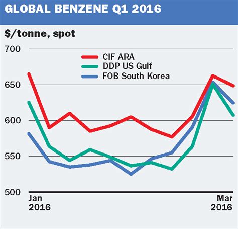 Dollars per metric ton in 2019. Market Outlook: Crude oil, benzene and the shape of things ...