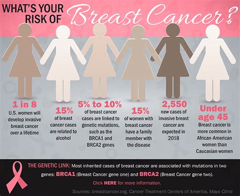 Eastern africa middle africa northern africa southern africa western africa. INFOGRAPHIC: What's Your Risk of Breast Cancer?