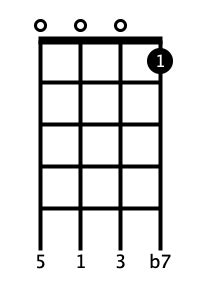 Maybe you would like to learn more about one of these? Daftar Chord Ukulele - Ukuio