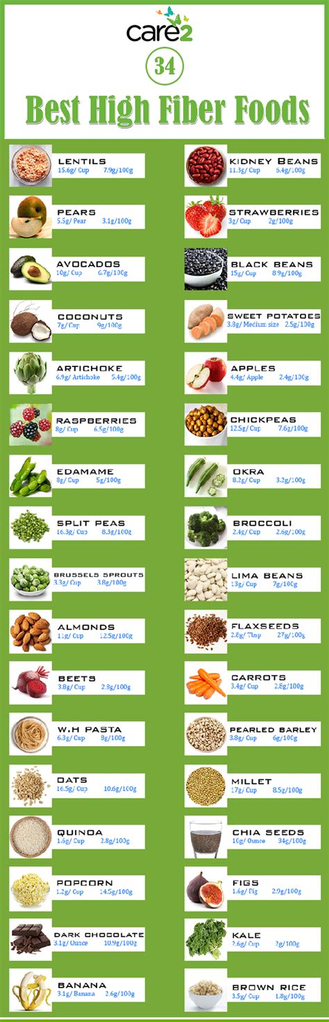 Use this healthy carbs list picked by a. 34 Best High Fiber Foods | Care2 Healthy Living