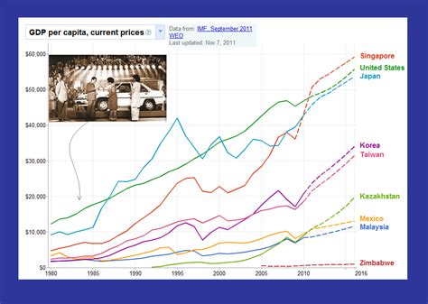 Gdp per capita (us $). The Dyaks Blog | The Politic Of Donkeys: How Dayaks Are ...