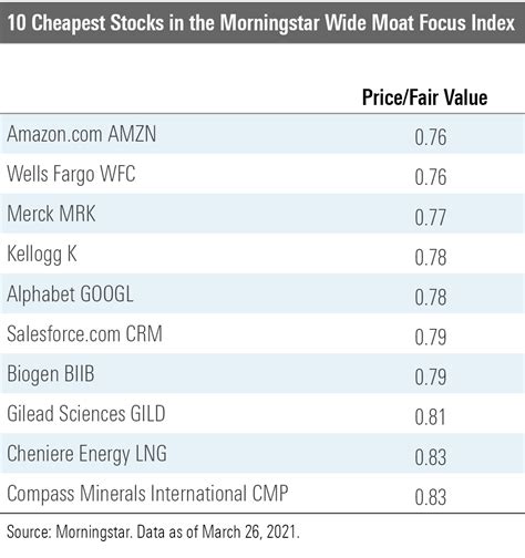 10 Undervalued Wide-Moat Stocks | Morningstar