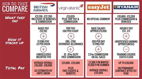 We did not find results for: How does cabin crew pay / salary compare from British ...