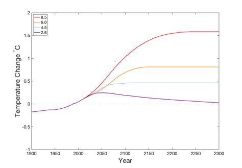 .scenarios (rcp4.5/rcp6.0) and one very high baseline emission scenarios (rcp8.5). rcp 2.6. Tropical surface temperature changes for the four RCP ...