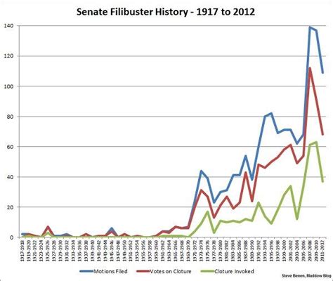 That's about five per year. Filibuster Use By Year / This Is Not How The Senate Is Supposed To Work Vox : Filibuster, in ...