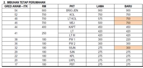 2018 aadk abm adidas affin bank agensi nuklear malaysia agrobank aim air selangor airasia akademi binaan malaysia alam alam flora alkademi sains malaysia am sales & marketing amanah ikhtiar amanah raya ambank angkasa anm apam apm apmm arb arkema arkib negara artikel asb asb 2019 aset kayamas asm astro aswara atendan atm awam axiata b. Album Hidupku: Gaji Pegawai Tentera SPBA 2013