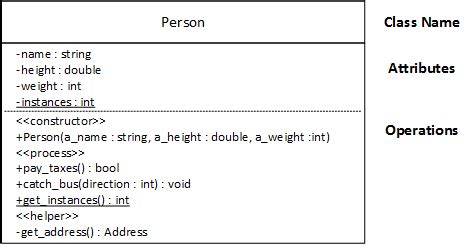 Learn how to say the names of the symbols and the keys on your keyboard. 9.2. UML Class Diagrams