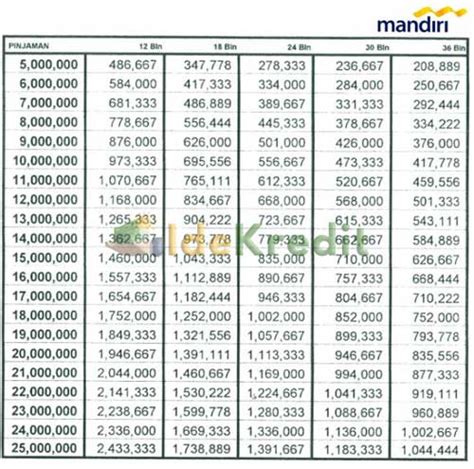 Di tahun 2021, bank mandiri kembali dipercaya untuk menyalurkan dana kur sebesar rp 31 triliun. 10 Tabel Angsuran Pinjaman Bank Mandiri Terbaru 2021 ...