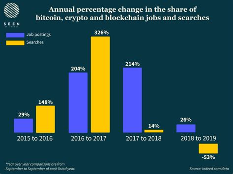 And some statistics at the end of the review. Cryptocurrency Jobs Per Million Rose By 1,457% In The Past ...