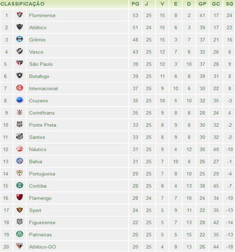 Veja a tabela de classificação do campeonato brasileirão: A 25ª classificação do Brasileirão 2012 | Blog de Esportes