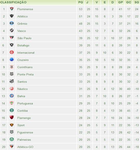 Veja a tabela de classificação do campeonato brasileirão: A 25ª classificação do Brasileirão 2012 | Blog de Esportes