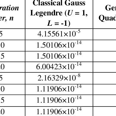 (see integral of a gaussian function). Gauss Legendre Quadrature Table | Decoration Items Image