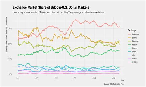 Convierte tus activos fácilmente en una sola operación. Estudio: 4 casas de cambio concentran 85% del volumen bitcoin - dólar en Estados Unidos