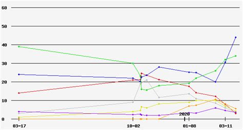 Election 2020 Democratic Primary Polls - Dave Leip's Atlas ...