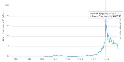 Bitcoins preis hat 2010 kein einziges mal 1$ überschritten! Winter. Krypto-Winter. - Alain Veuve - Perpetual ...