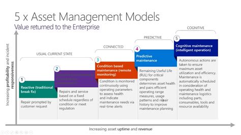 The term supply chain management arose in the late 1980s and came into widespread use in the 1990s. Dynamics 365: Supply Chain Management Asset Management ...