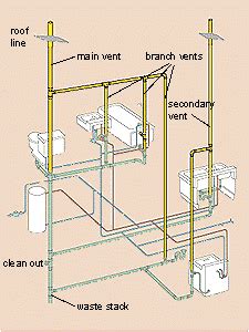 The centerpiece of a dwv system is the main stack, usually a pipe 3 or 4 inches in diameter that runs straight up through the roof. Basic plumbing in basement with septic system | Bathroom ...