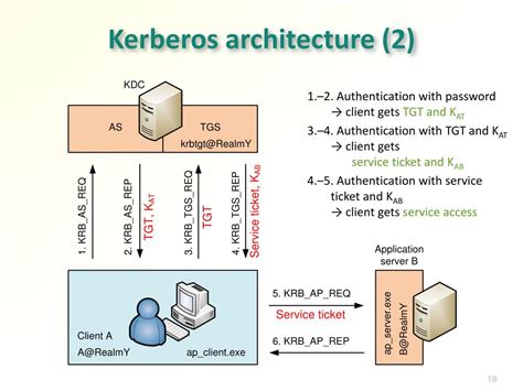 For a description of the kerberos protocol please see: PPT - Network Security: Classic protocols and flaws ...