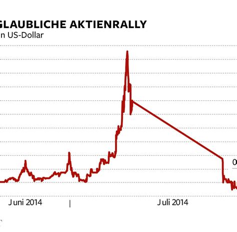 Alle informationen zur facebook aktie (us30303m1027) mit aktuellem aktienkurs, charts, news, handelsplätzen und wichtigen analysen. Skandal-Aktie : Betrüger verhelfen Fake-Facebook zur ...