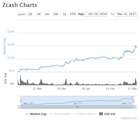 We are going to use bitcoin as our choice of cryptocurrency price to predict. NIRVAHAN: Different types of Cryptocurrencies you can ...