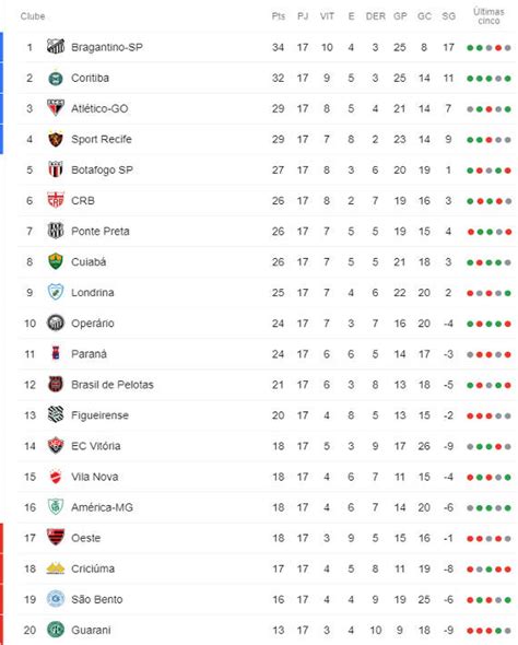 E quem chega mais confiante é o fogão, que, em casa, já entendeu o espírito da segundona: A classificação da Série B de 2019 após a 17ª rodada ...