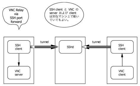 What you will end up seeing is two prompts for password:: ちょっと風変わりな SSH 経由 VNC - PC説教講座