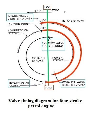 Pv diagram for ci engine. What is the valve timing diagram for a 4-stroke engine ...