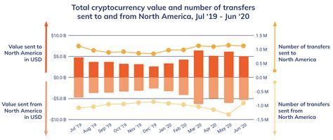 While cryptocurrencies are highly beneficial, there are some drawbacks of which you should be aware. Chainalysis Blog | North America's Cryptocurrency Market ...