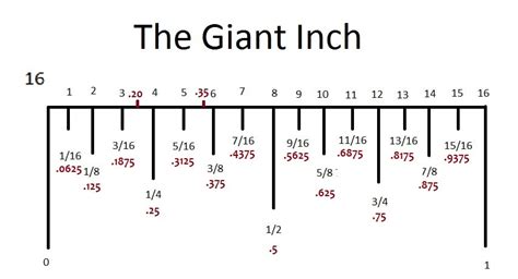 And omg….1/16th of an inch??! let me help you out! How to Read a Ruler - Nick Cornwell Technology Education ...